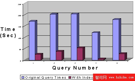 通過 SQL Server 2005 索引視圖提高性能(1)（圖一）