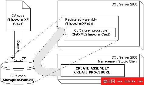 使用 SQL Server 2005 中的 SQLCLR 處理 XML Showplan(1)（圖一）