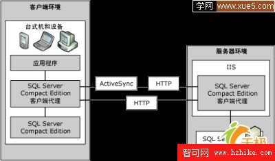 SQL Server 2005 CE基礎概要