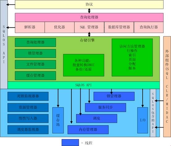 關於SQLServer2005 的學習筆記（二）――體系結構一