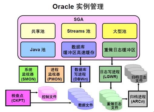 關於SQLServer2005 的學習筆記（二）――體系結構一