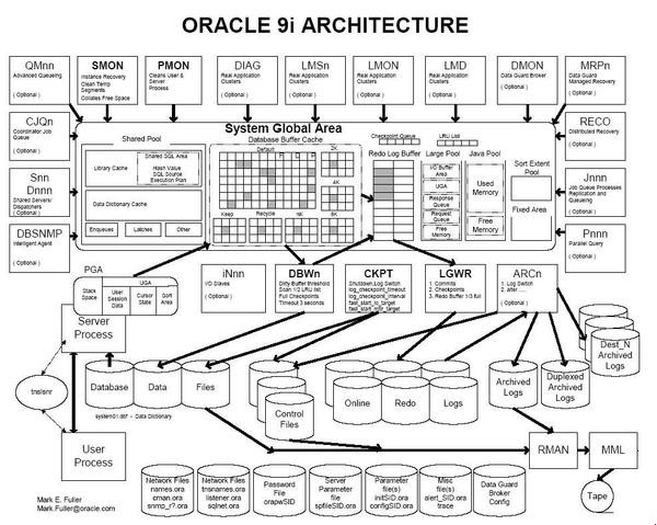 關於SQLServer2005 的學習筆記（二）――體系結構一