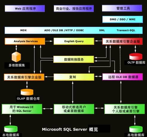 關於SQLServer2005 的學習筆記（二）――體系結構一