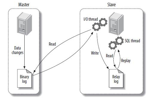 MySQL復制