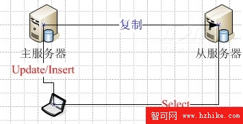 一舉三得 使用MySQL數據庫復制功能