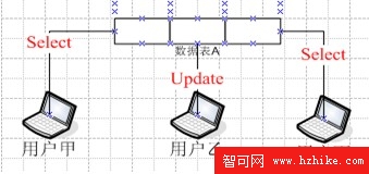 降低鎖競爭 減少MySQL用戶等待時間