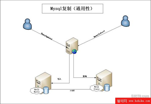 mysql高可用性復制