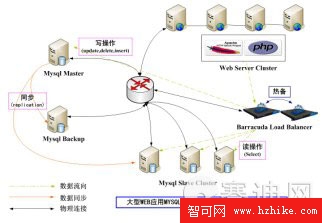 面向MYSQL數據構架梭子魚負載均衡解決方案