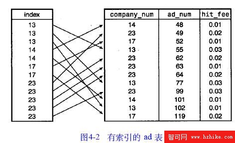 mysql index數據庫索引的正確使用