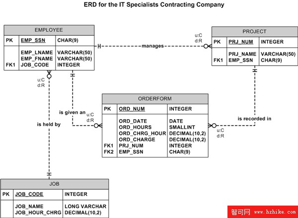 MySQL for Linux on POWER 數據庫創建簡介