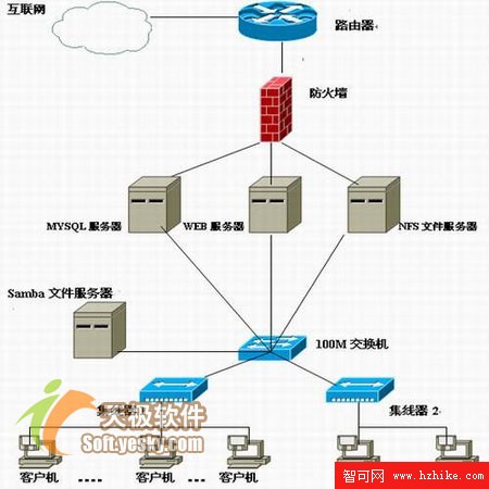 在Linux異構網絡中備份MYSQL數據庫(圖)