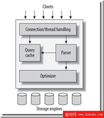 MySQL邏輯架構