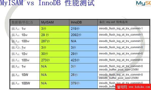 Mysql MyISAM InnoDB 優化