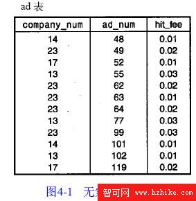 使用MYSQL索引(1)（圖一）