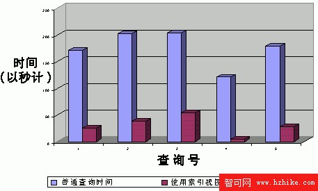 使用 SQL Server 2000 索引視圖提高性能(1)（圖一）