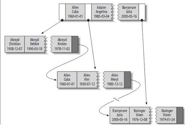 MySQL索引優化