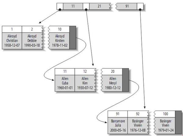 MySQL索引優化