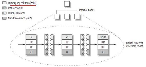 MySQL索引優化