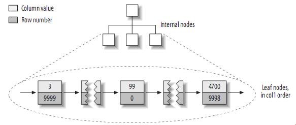 MySQL索引優化