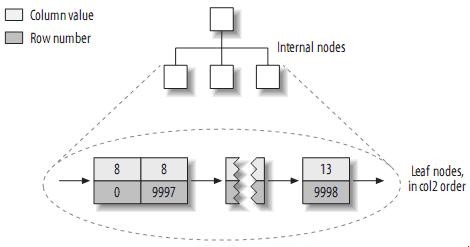 MySQL索引優化