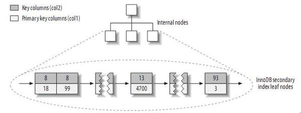 MySQL索引優化