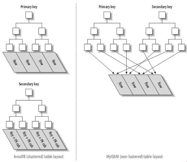 MySQL索引優化