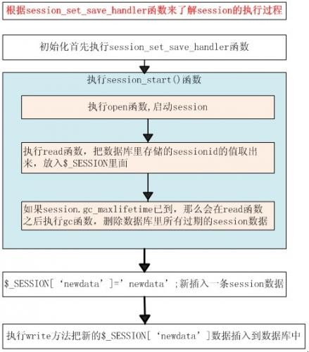 session數據寫入mysql數據庫