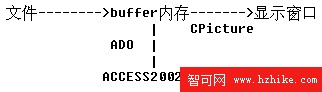 用MFC + ADO 把jpg圖象文件放入ACCESS庫中（圖一）