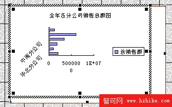 改為條形顯示後的圖表