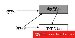 從UNDO記錄中取得