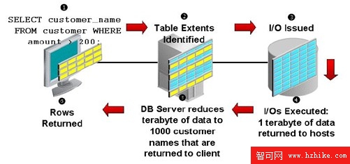 Oracle Exadata工作機制