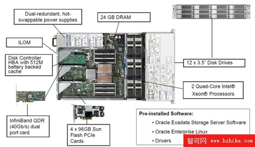 Oracle數據庫機