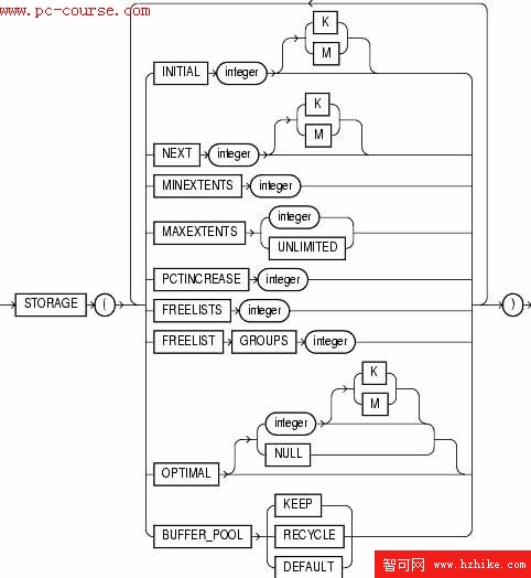 Oracle多表創建