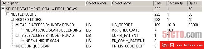  給lis_report的d_checkdate字段加上索引後的執行計劃