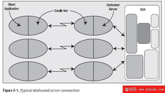 Oracle數據庫進程之服務器進程詳解