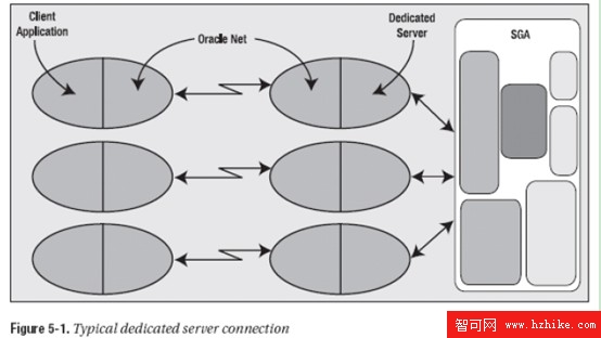 Oracle數據庫進程之服務器進程詳解