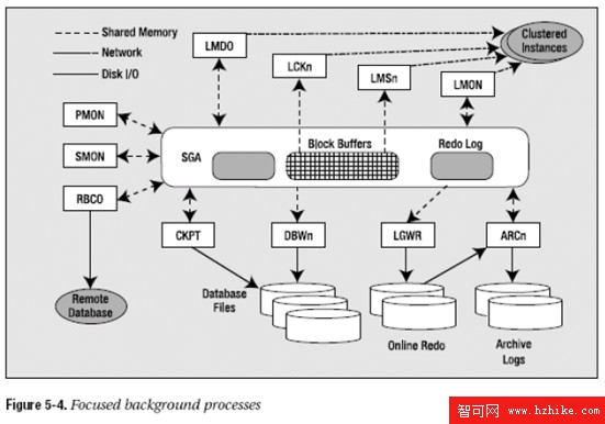 Oracle數據庫進程之後台進程詳解