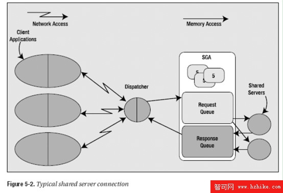 Oracle數據庫進程之服務器進程詳解