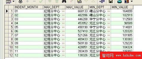 Oracle分析函數學習總結（一）First、和Last函數使用