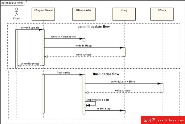 HBASE松散數據存儲設計初識