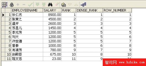 Oracle:Rank,Dense_Rank,Row_Number比較