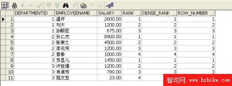 Oracle:Rank,Dense_Rank,Row_Number比較