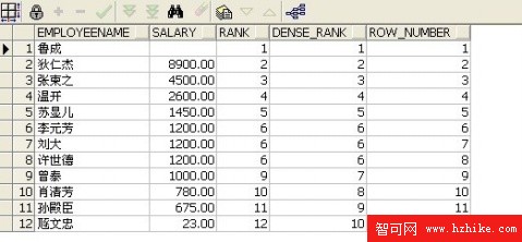 Oracle:Rank,Dense_Rank,Row_Number比較