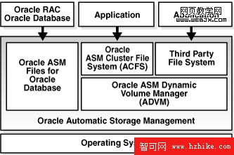 Oracle Automatic Storage Management Storage Layers.gif