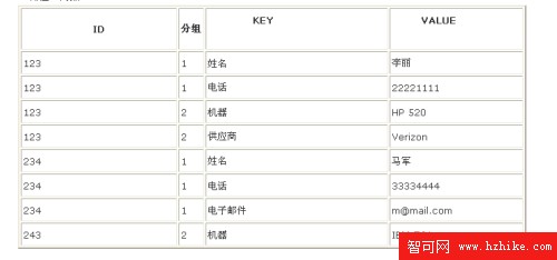 Oracle的表結構：縱向和橫向