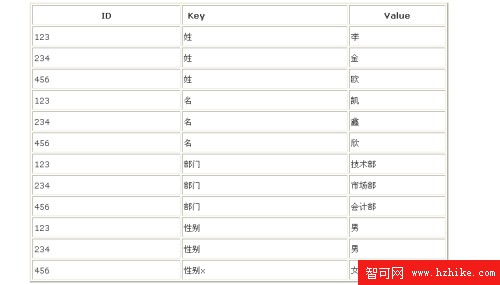 Oracle的表結構：縱向和橫向