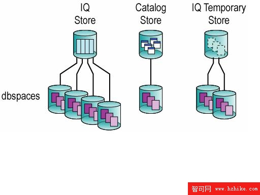 Sybase IQ體系結構