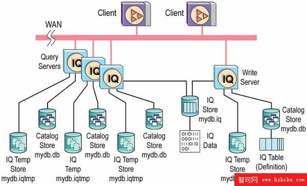 Sybase IQ體系結構