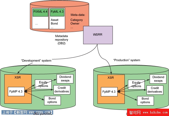 XML 模式在 Service Registry 和 DB2 pureXML XSR 之間同步