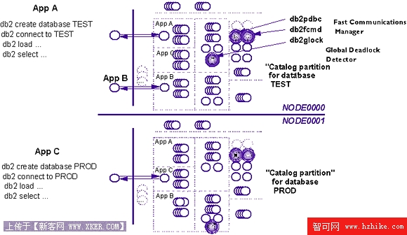 DB2 通用數據庫進程全接觸